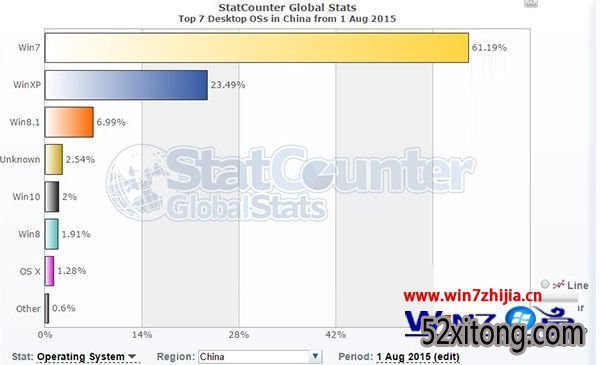 Win10ʽйݶռ2% Mac OS X1.28%  win10Գư